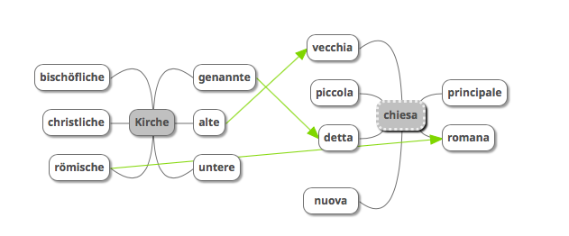 Äquivalenzbeziehungen zwischen den adjektivischen Kollokationen (Kirche/chiesa)
