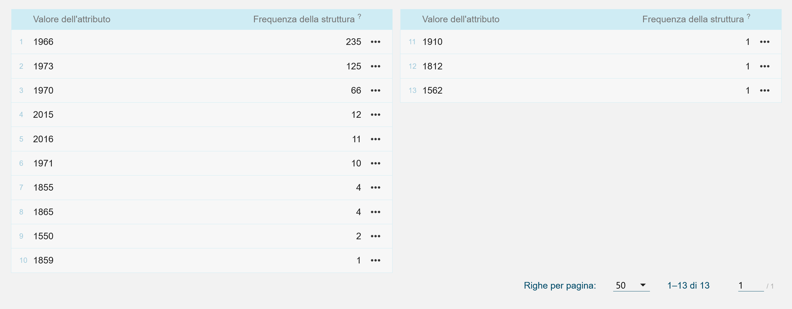 Streuung der Dokumente pro Jahr im italienischen Korpus.