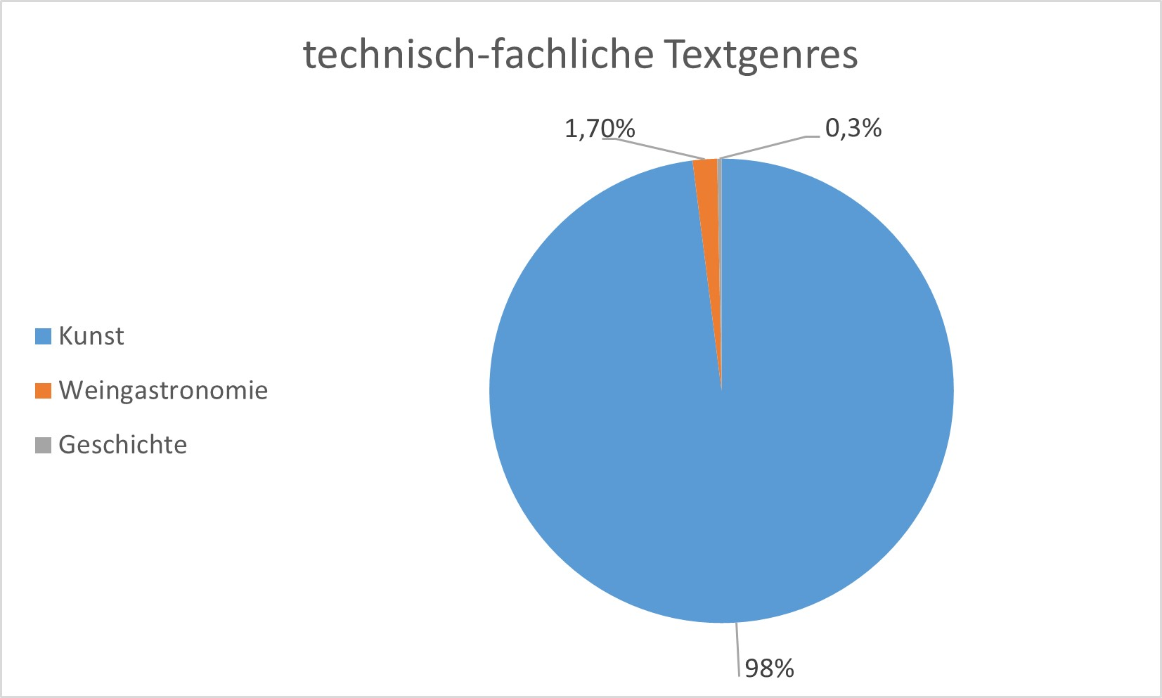 Verteilung der Fachtexte (Prozentzahl).