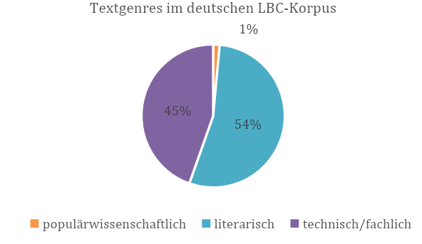 Verteilung der Tokens über die drei Makrokategorien (Prozentsatz).