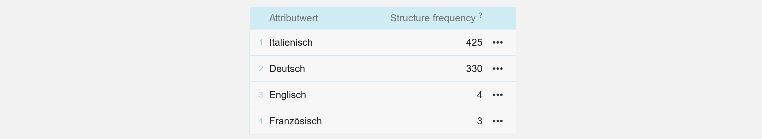 Vertretene Ausgangssprachen im deutschen LBC-Korpus.